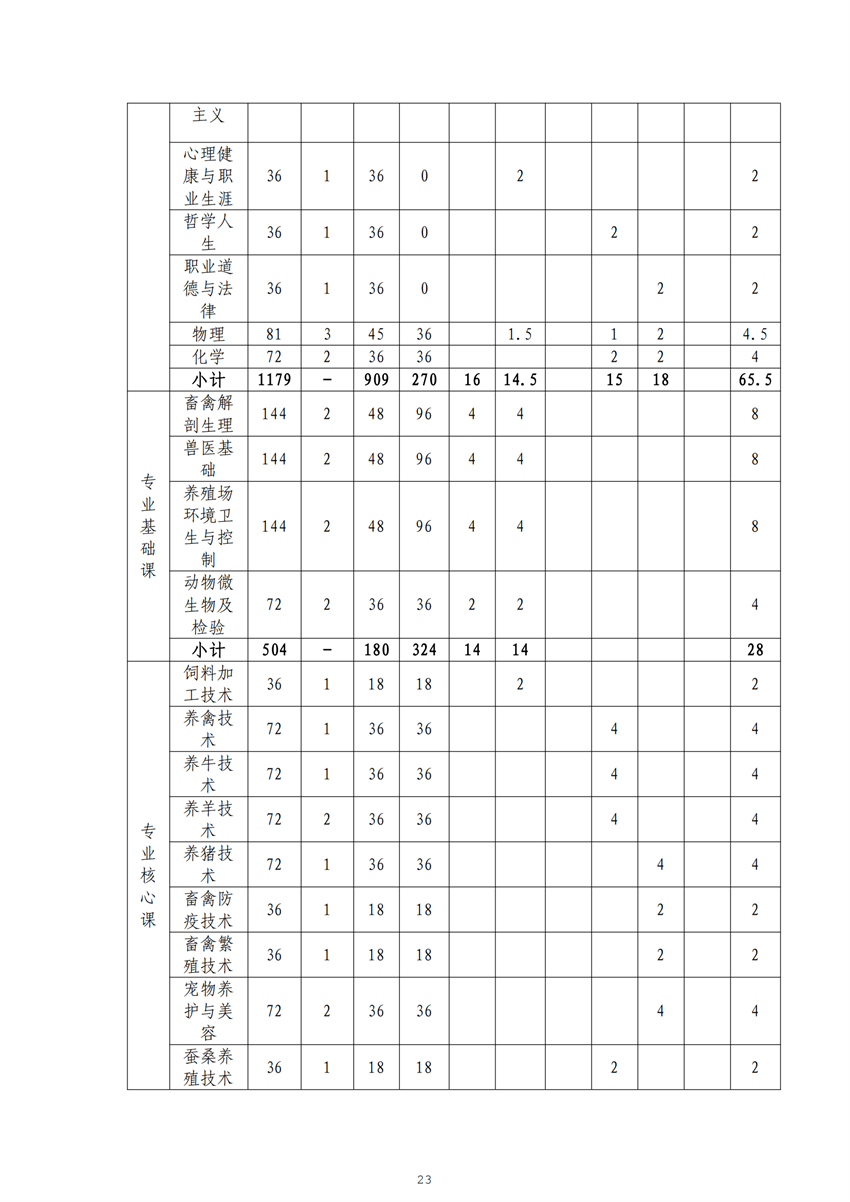 广西百色农业学校畜禽生产技术专业人才培养方案_22.png